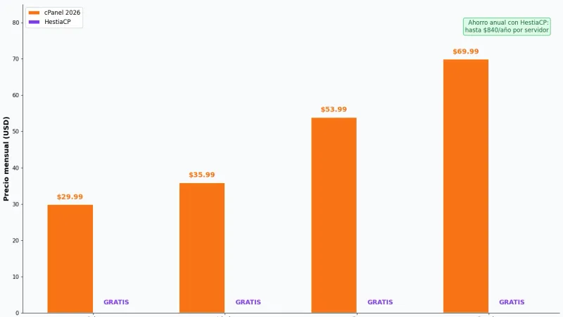 Comparativa de precios cPanel vs HestiaCP