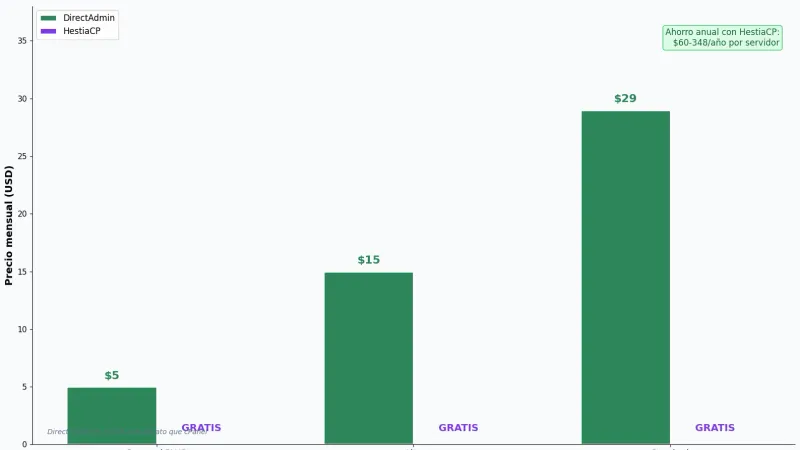 Comparativa de precios DirectAdmin vs HestiaCP