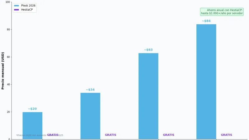 Comparativa de precios Plesk vs HestiaCP