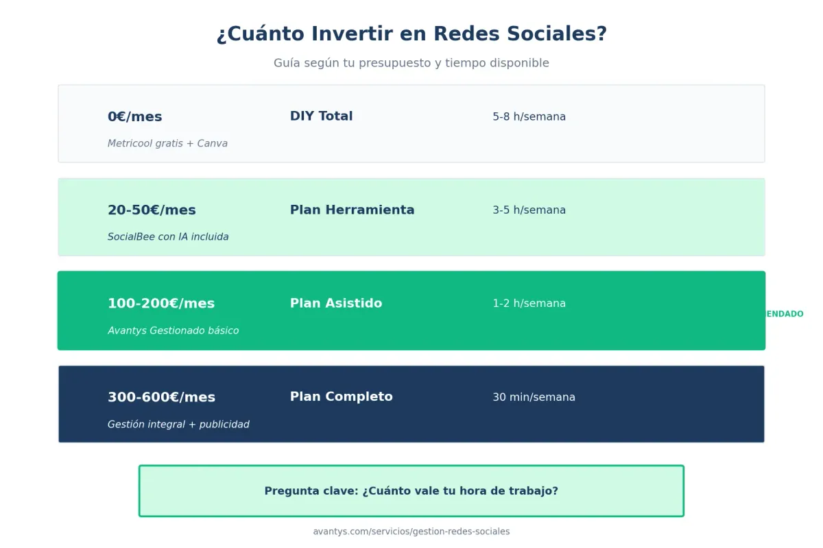 Guía de presupuesto para redes sociales en pymes - desde 0 euros hasta 600 euros al mes