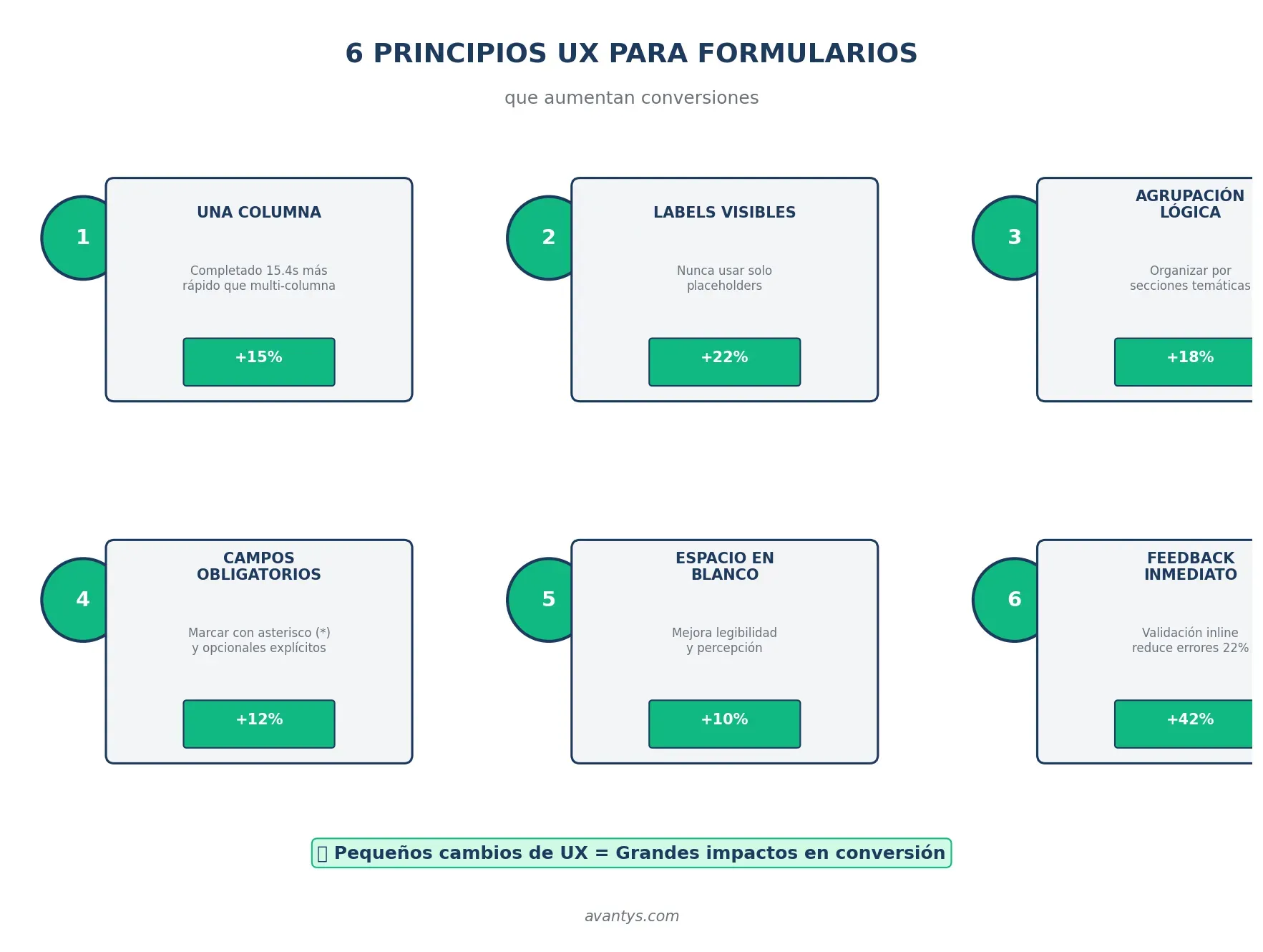Principios UX para formularios