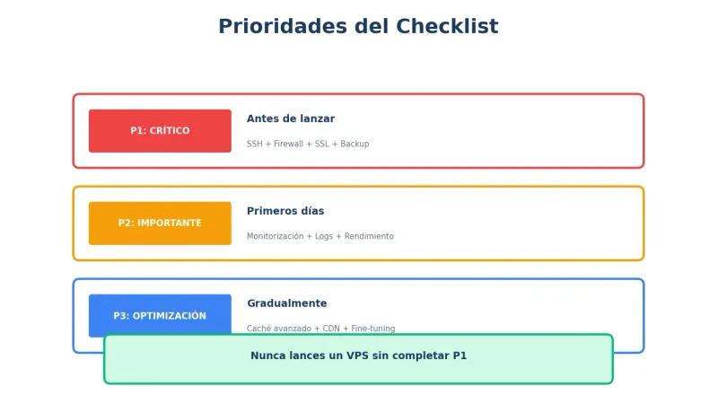 Prioridades del checklist VPS