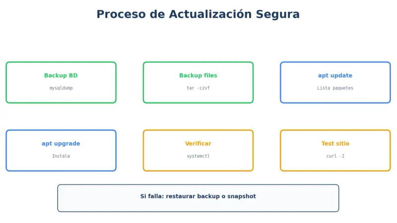 Proceso de actualización VPS