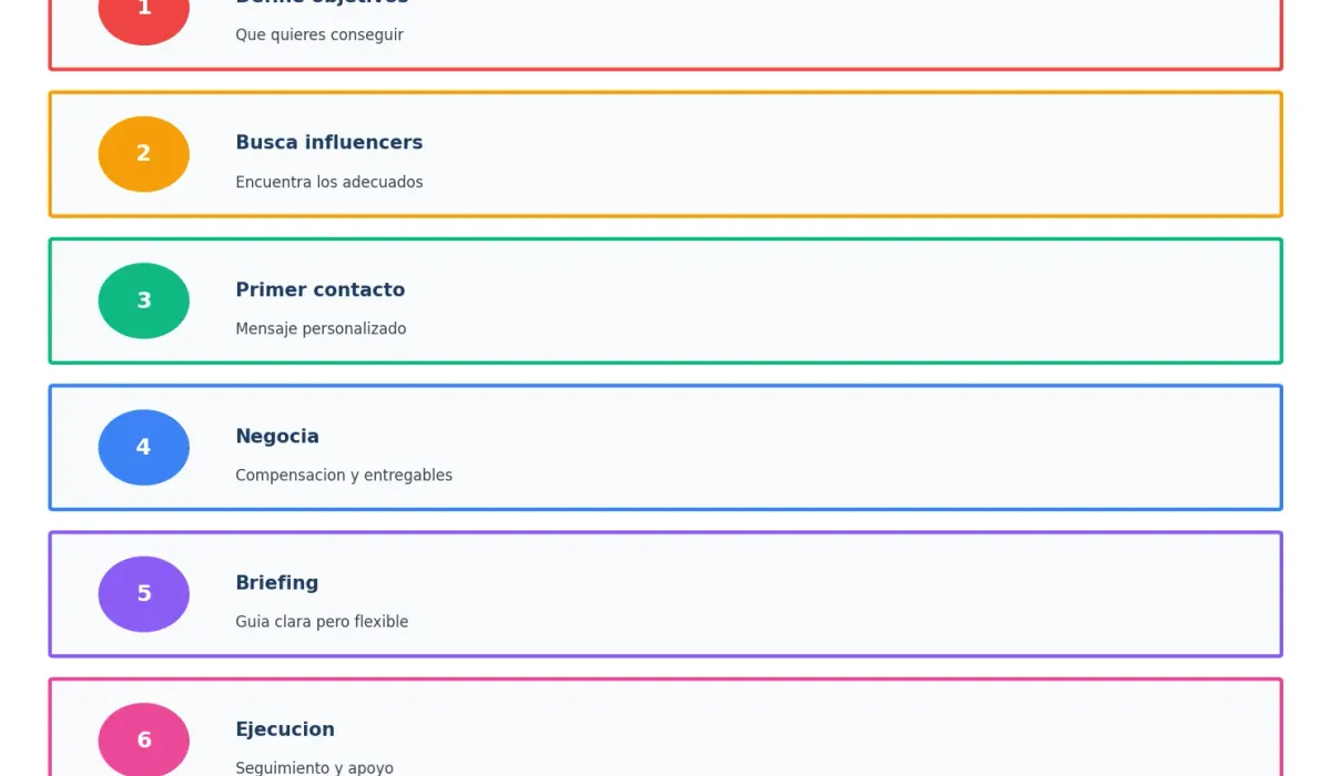 Proceso de influencer marketing paso a paso