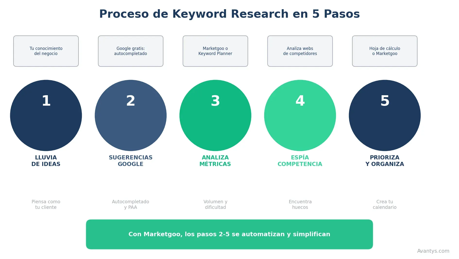 Proceso de Keyword Research