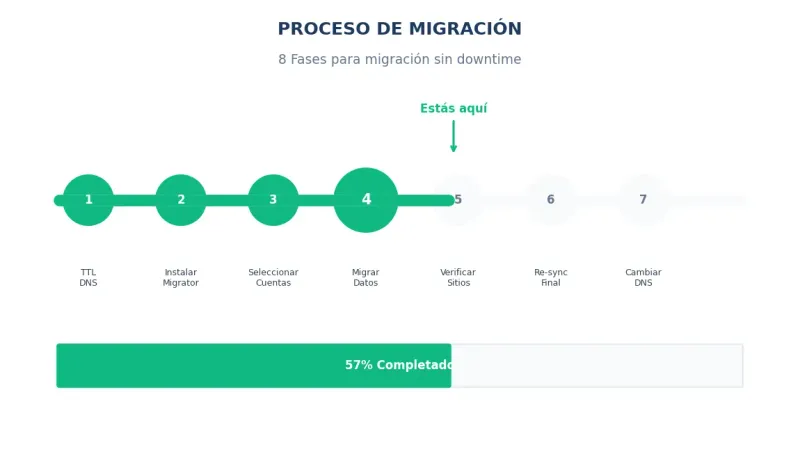 Proceso de migración cPanel a Plesk - Timeline