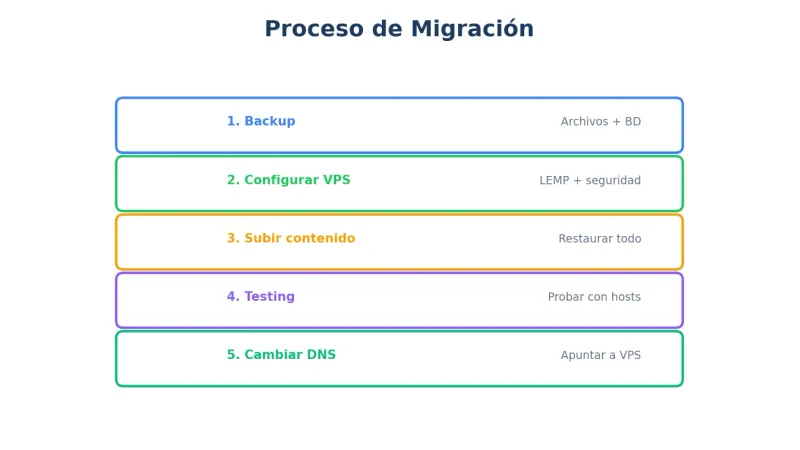 Proceso de migración a VPS