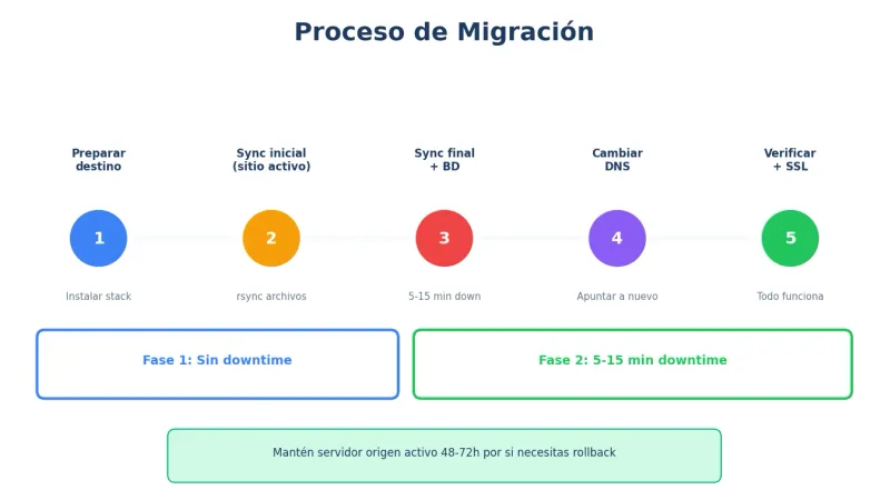 Proceso de migración a VPS