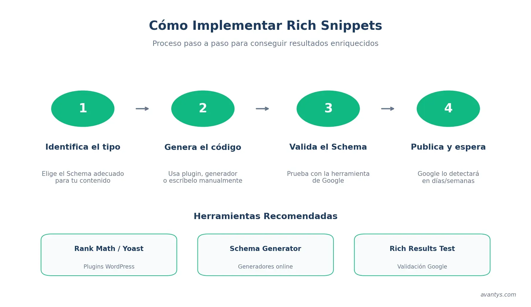 Proceso de implementación de rich snippets