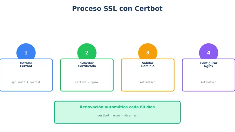 Proceso de SSL con Let's Encrypt