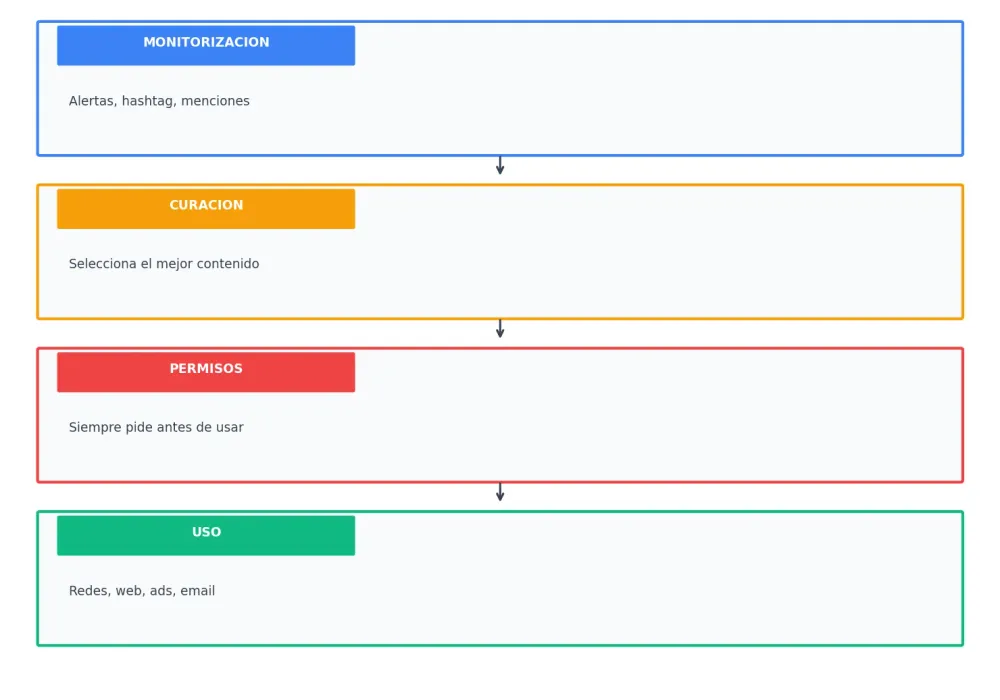 Proceso de gestión de UGC