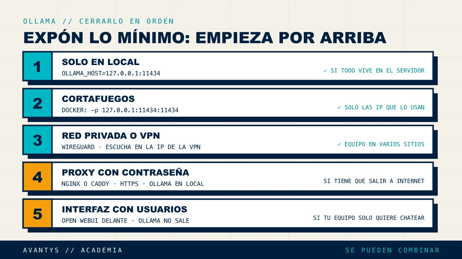 Cinco formas de proteger Ollama en orden de preferencia: escuchar solo en local, cortafuegos y Docker en 127.0.0.1, red privada o VPN, proxy con contraseña y HTTPS, e interfaz con usuarios como Open WebUI