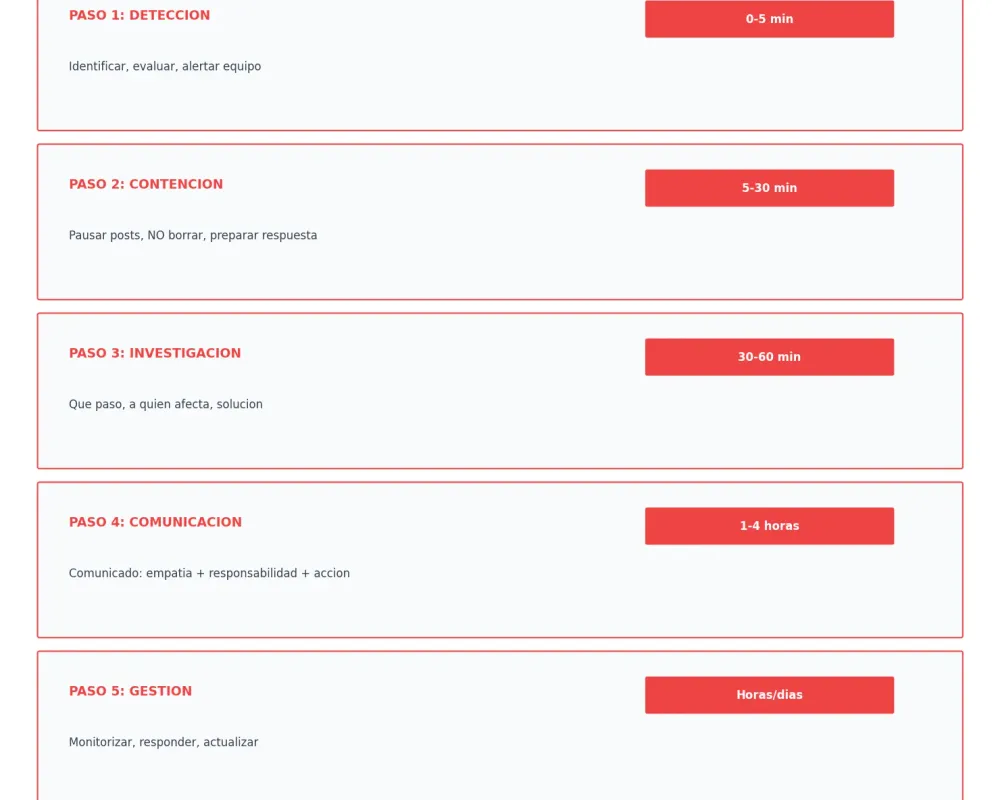 Protocolo paso a paso para gestionar crisis en redes sociales