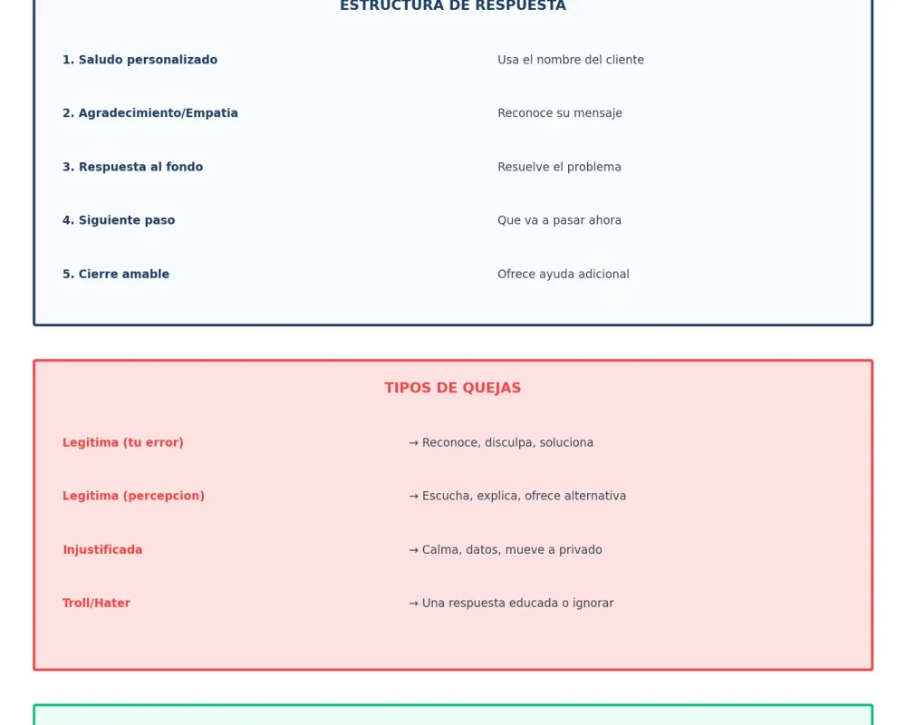 Protocolo de respuesta a quejas en redes sociales