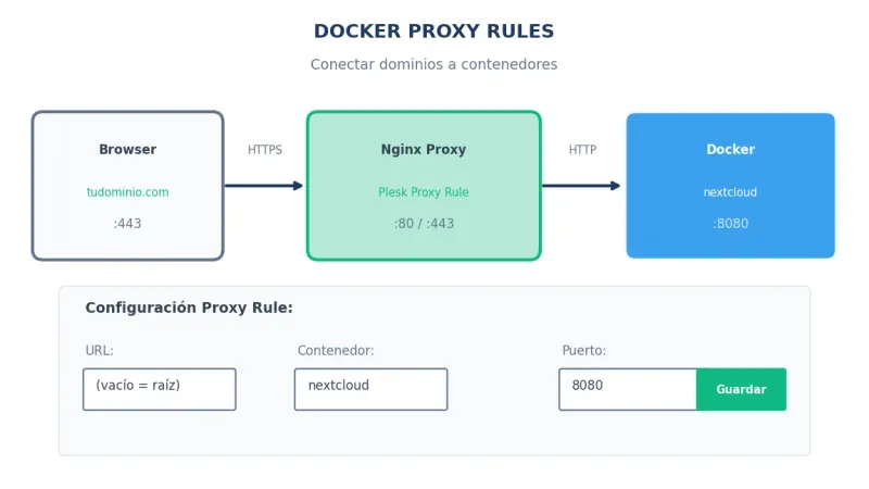Configuración de Proxy Rules para Docker en Plesk