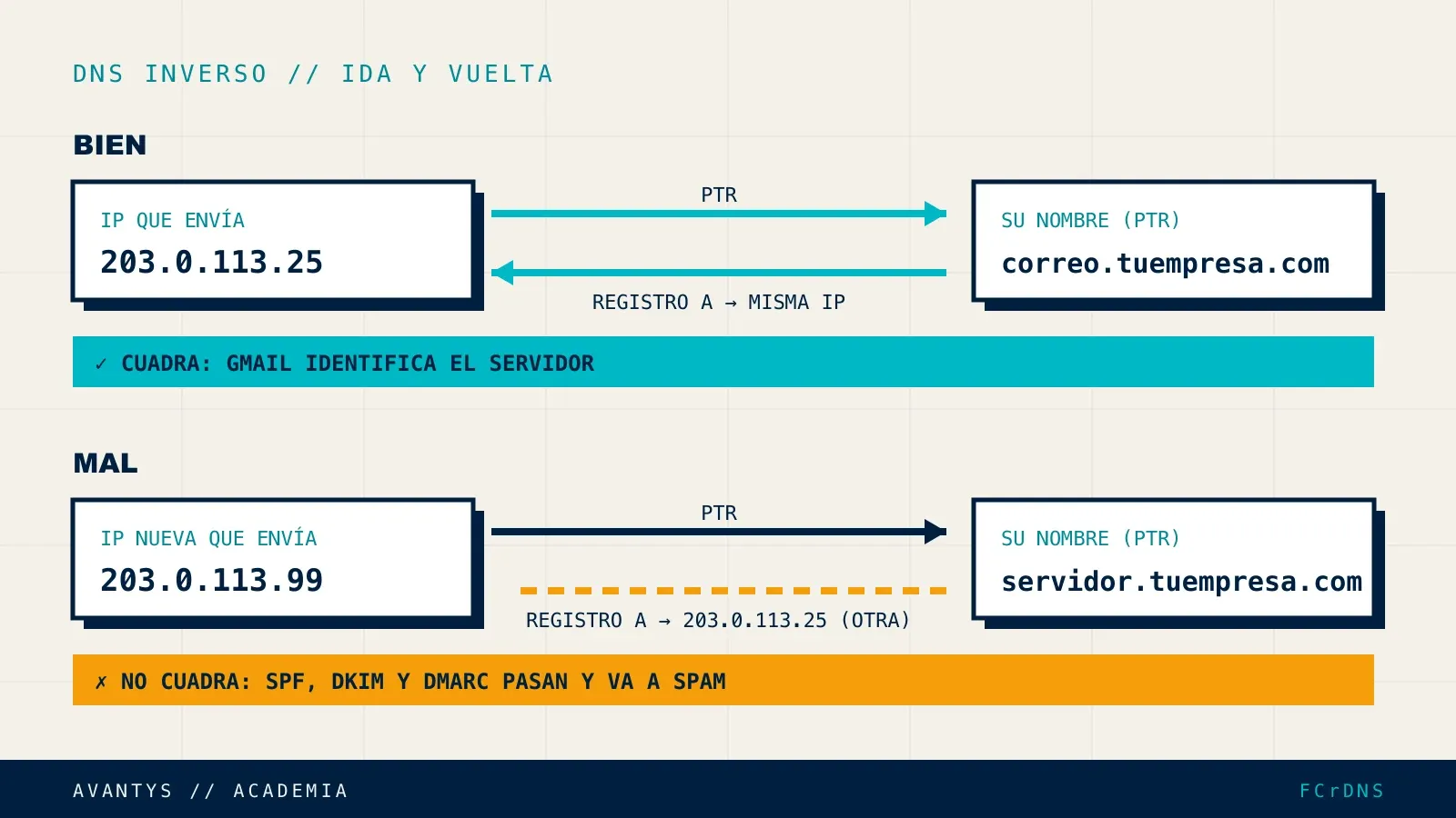 Comprobación de ida y vuelta del PTR: la IP apunta a un nombre y ese nombre debe volver a la misma IP