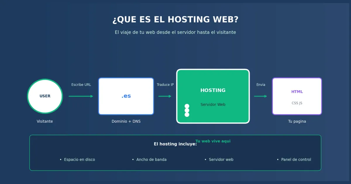 Qué es el hosting web - explicación visual del funcionamiento de un servidor