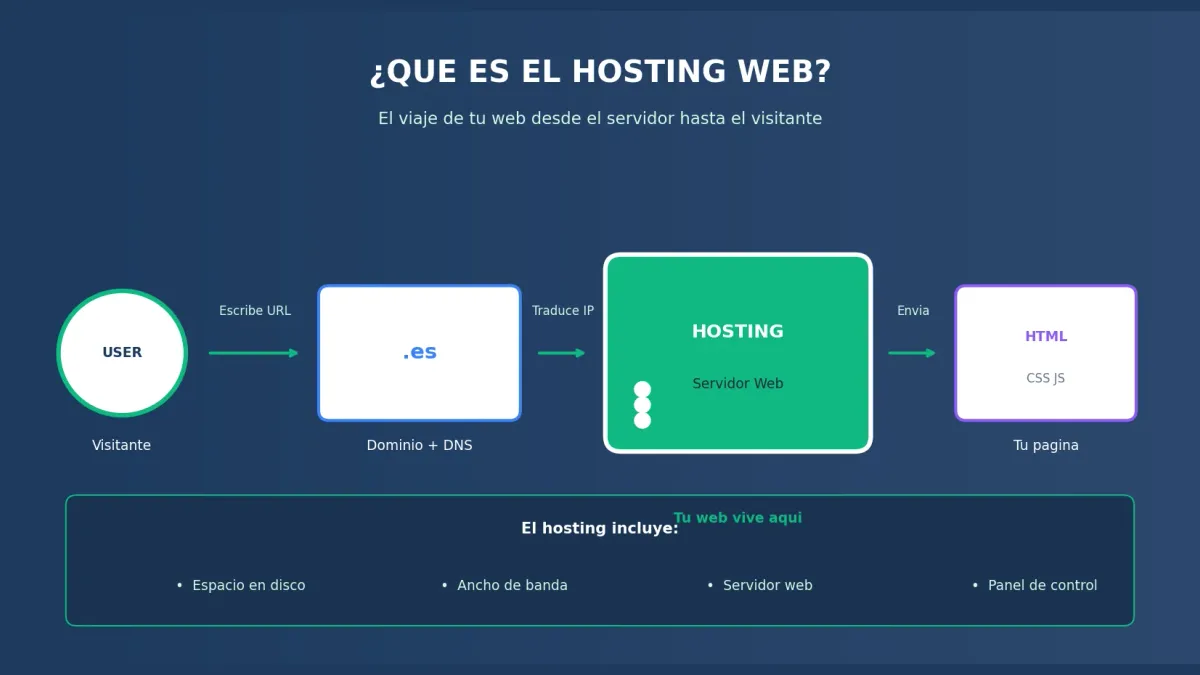 Qué es el Hosting Web y Qué Tipo Necesitas en 2026