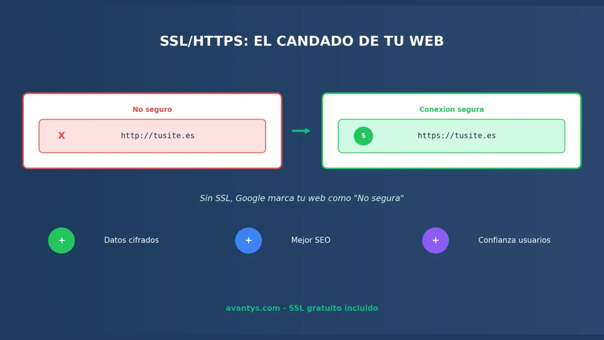 Qué es SSL/HTTPS y Por Qué Lo Necesita tu Web en 2026