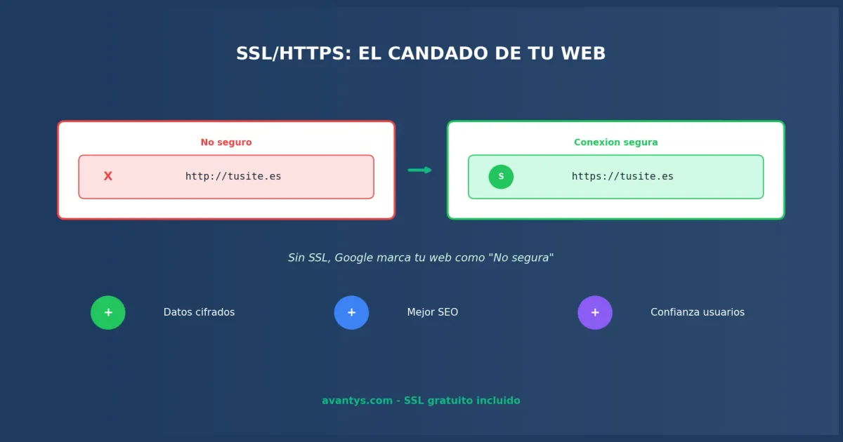 Qué es SSL y HTTPS - el candado de seguridad de tu web explicado