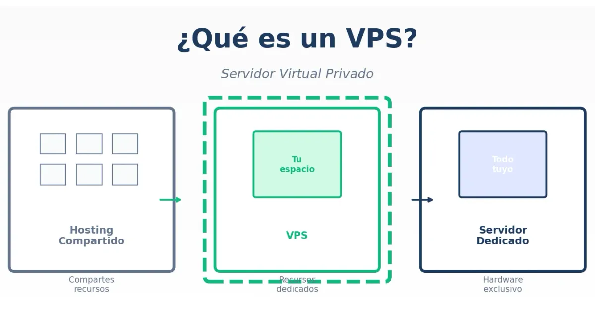 Qué es un VPS y Para Qué Sirve: Guía Completa 2025