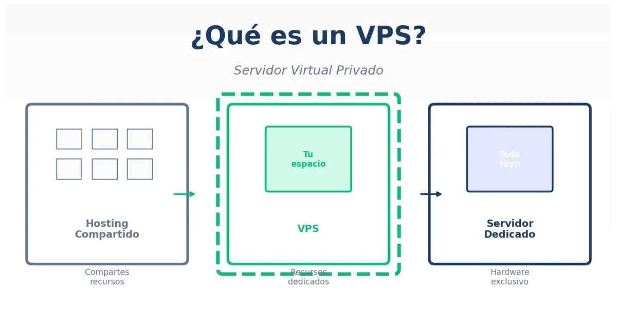 Qué es un VPS - Guía completa sobre servidores virtuales privados