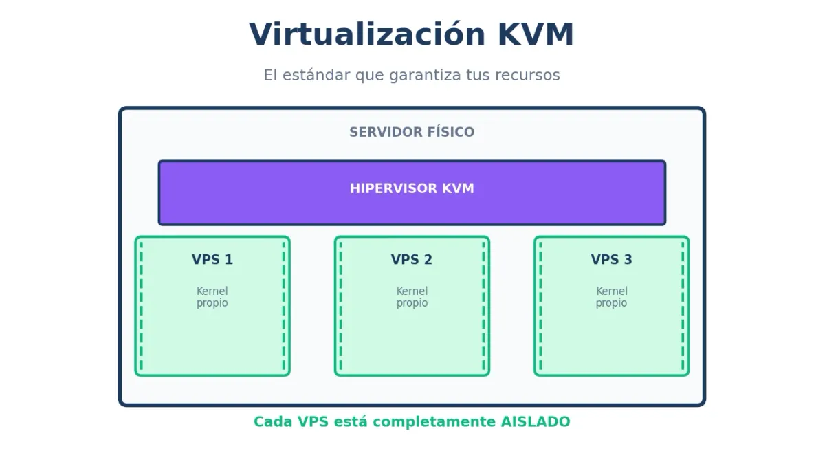 Qué es la Virtualización KVM y Por Qué Importa en tu VPS