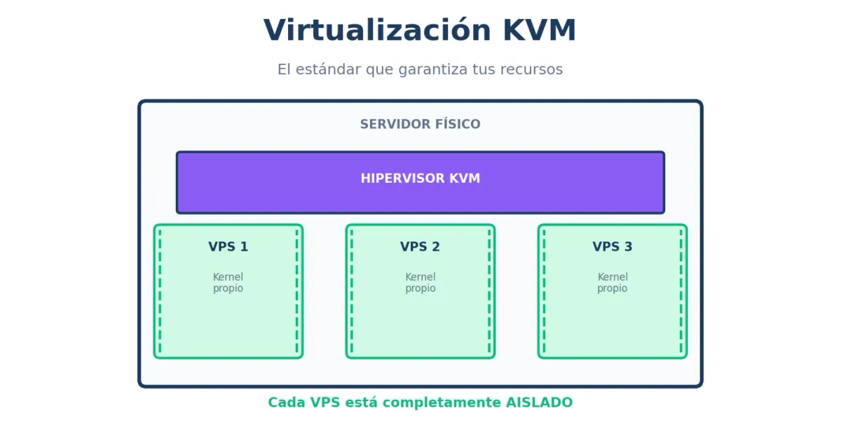 Qué es la virtualización KVM - Explicación visual sencilla