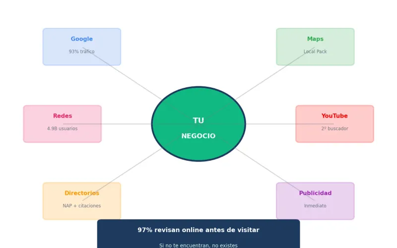 Qué es la visibilidad web: canales donde te encuentran y su importancia