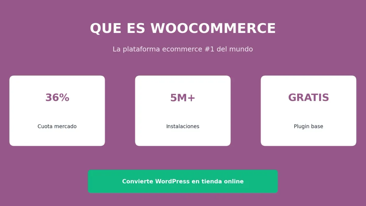 Qué es WooCommerce: Guía Completa para Principiantes
