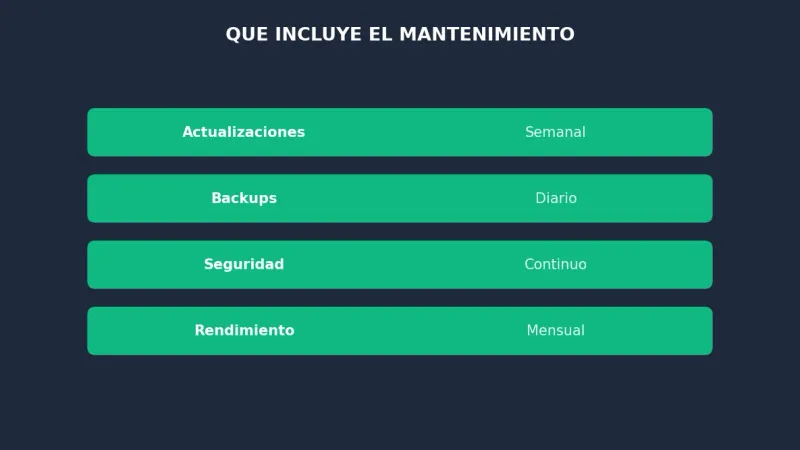 Qué incluye mantenimiento web