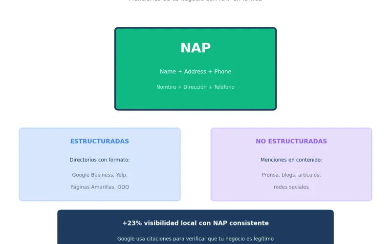 Qué son las citaciones SEO: tipos estructuradas y no estructuradas con elementos NAP