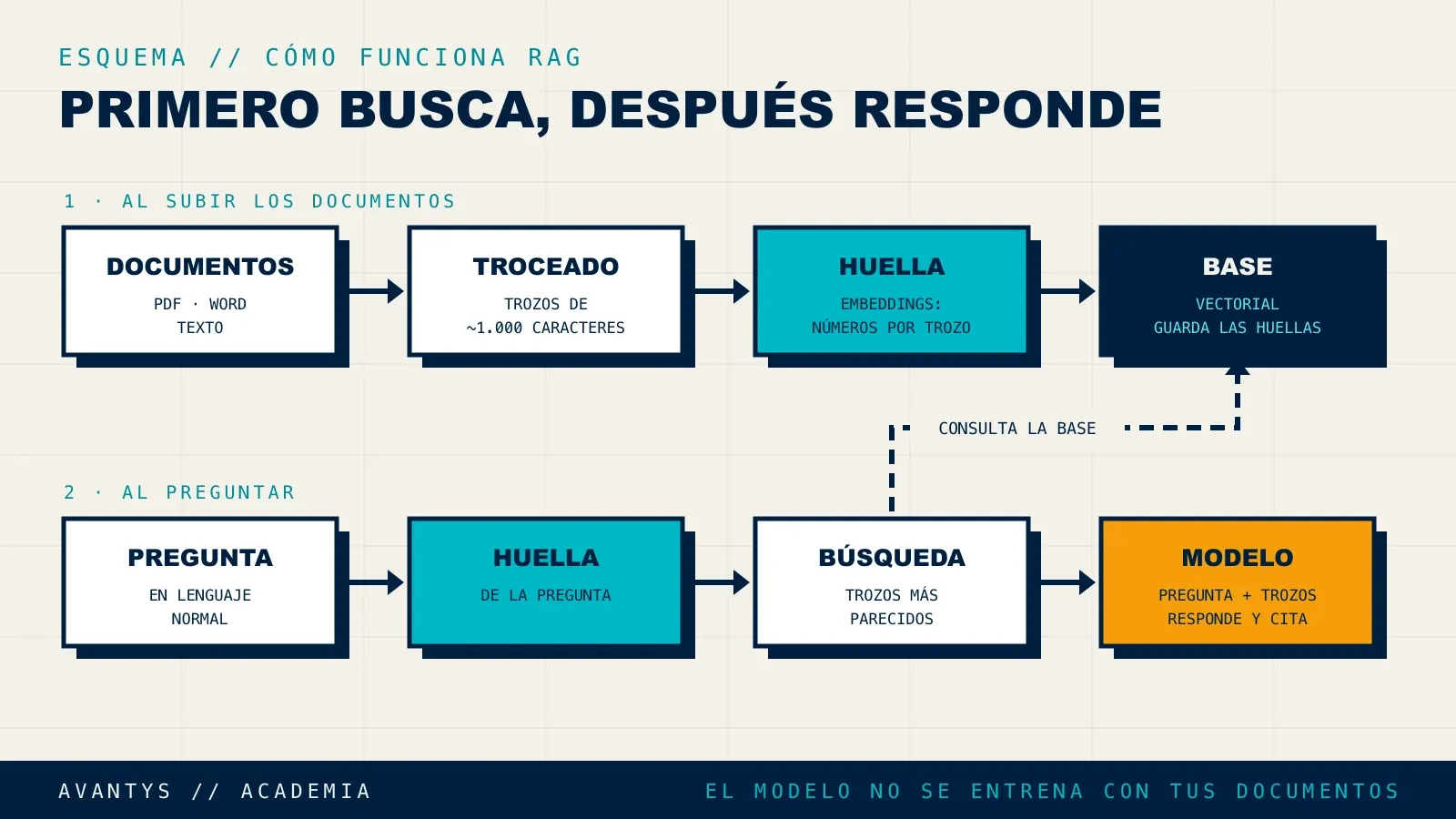 Esquema de cómo funciona RAG: los documentos se trocean, cada trozo recibe una huella numérica que se guarda en una base vectorial; al preguntar, se buscan los trozos más parecidos y se pasan al modelo junto a la pregunta para que responda citando la fuente