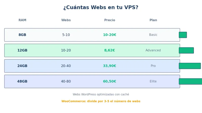 Recursos VPS según número de webs de clientes