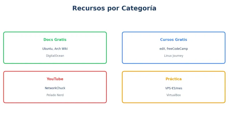 Categorías de recursos VPS