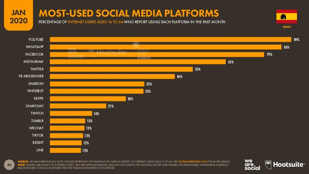 red social más usada en España