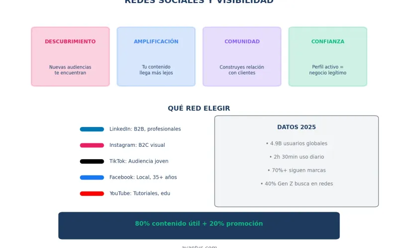 Rol de las redes sociales en la visibilidad web: descubrimiento, amplificación, comunidad