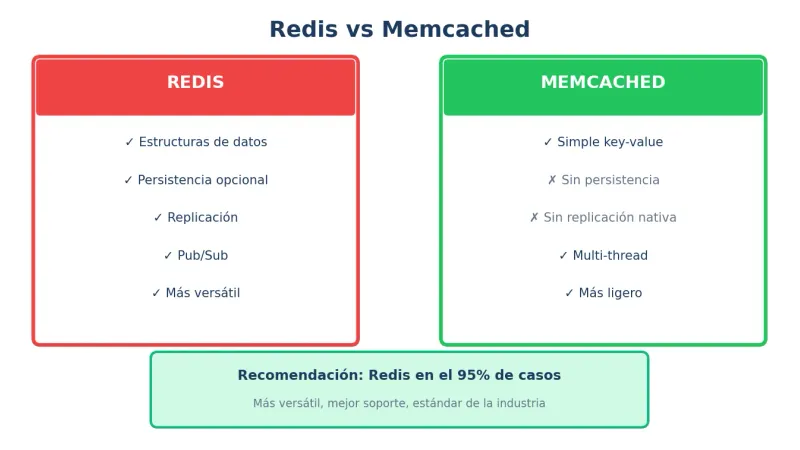 Redis vs Memcached - Comparativa