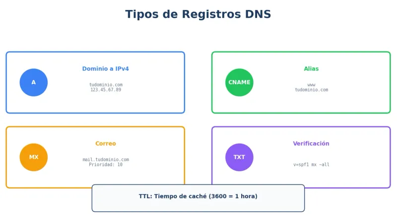 Tipos de registros DNS