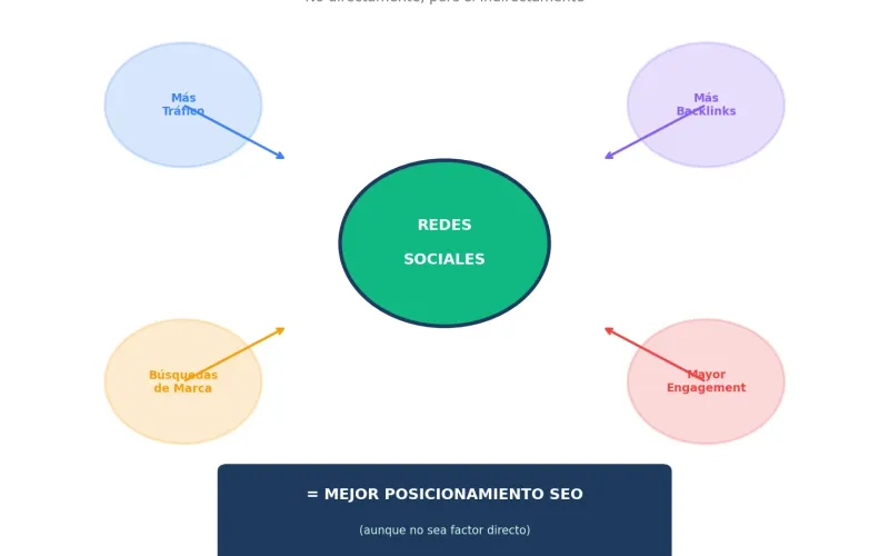Diagrama mostrando cómo las redes sociales impactan indirectamente el SEO