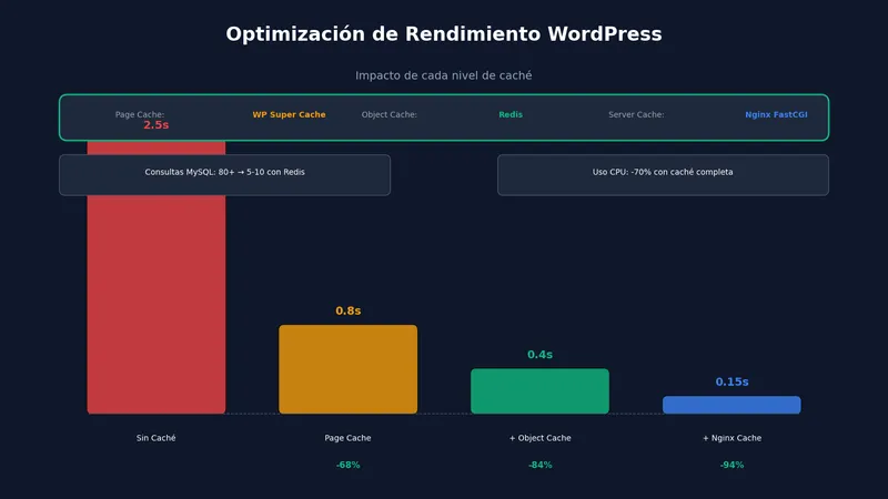 Optimización de rendimiento WordPress con caché en HestiaCP