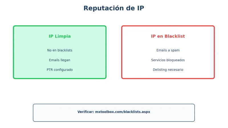 Reputación de IP en VPS
