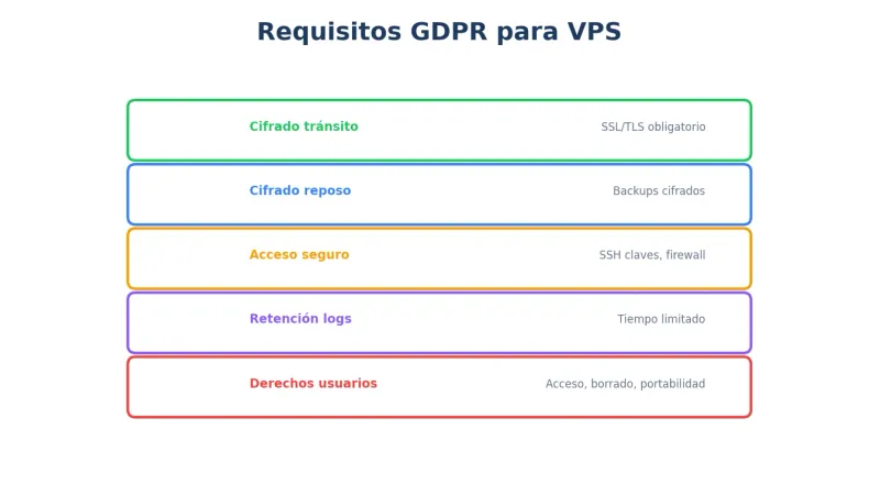 Requisitos GDPR para VPS
