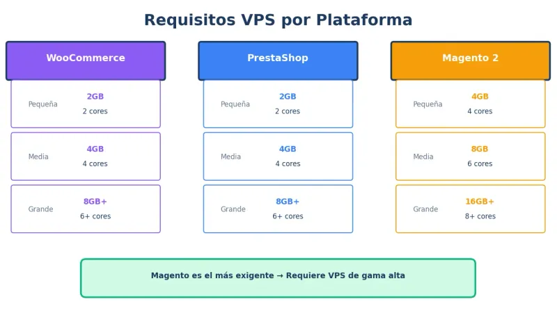 Requisitos VPS por plataforma e-commerce