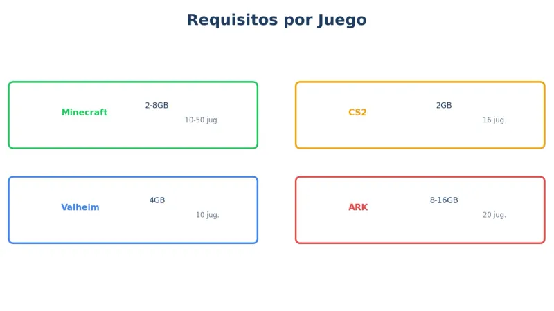 Requisitos VPS por juego
