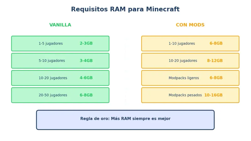 Requisitos de VPS para servidor Minecraft