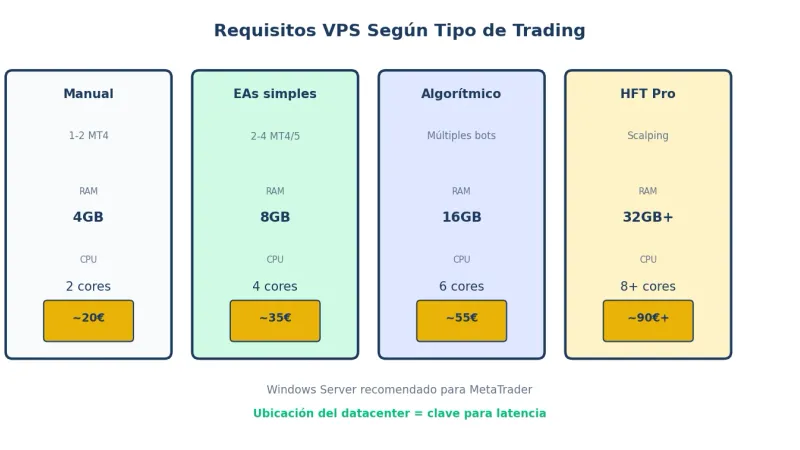 Requisitos de VPS según tipo de trading