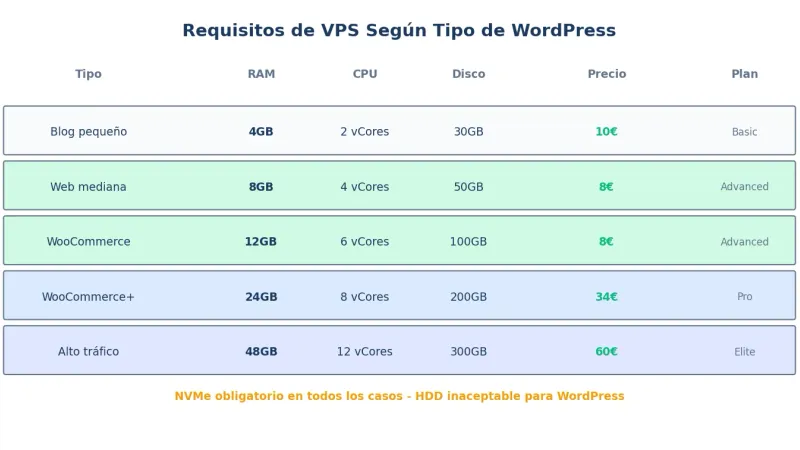 Requisitos de VPS para WordPress según tamaño del sitio