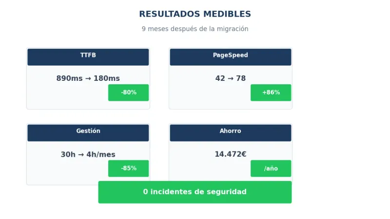Resultados medibles de la migración a VPS Plesk