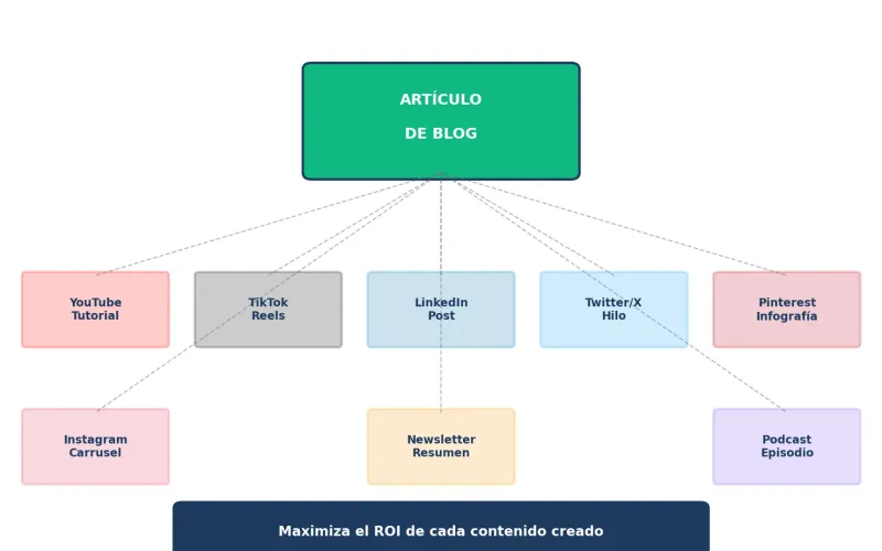 Flujo de reutilización: un artículo de blog se convierte en múltiples formatos para redes sociales